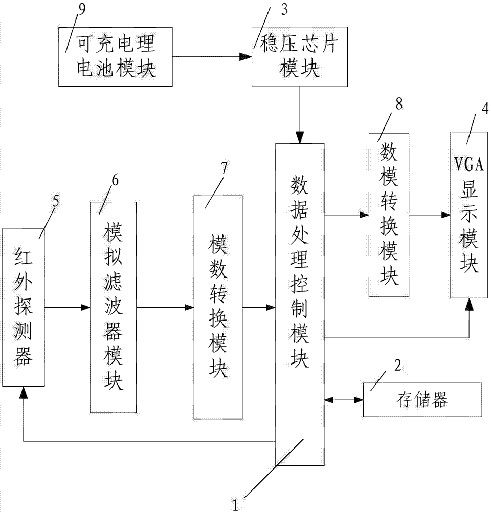 Mine low-voltage cable insulation fault detection device and method based on infrared technology