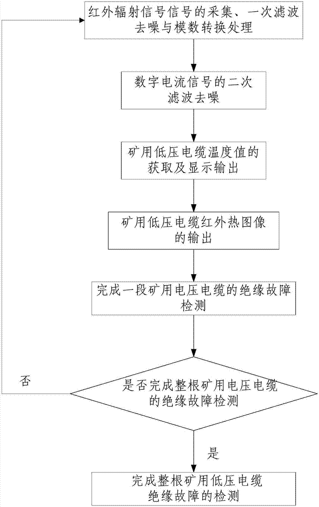 Mine low-voltage cable insulation fault detection device and method based on infrared technology