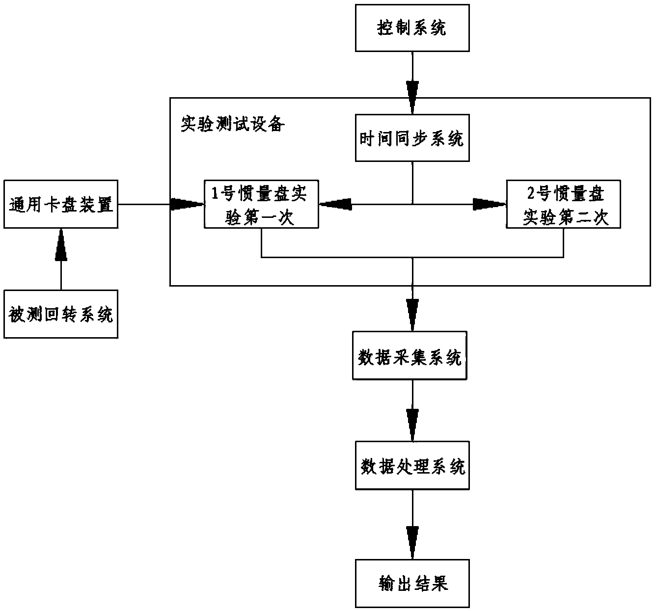 Method and device for measuring rotation inertia of revolution body online