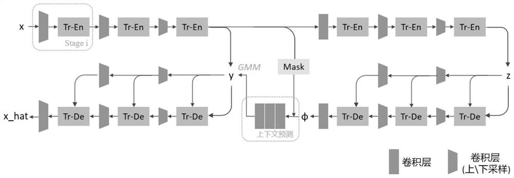 Multi-level image compression method using Transform