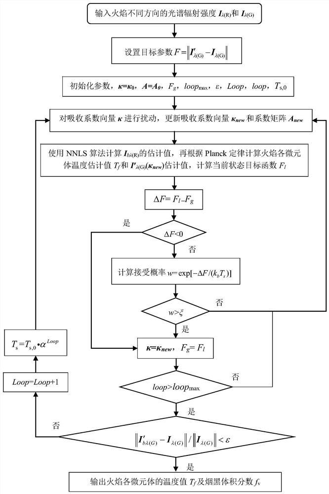 Algorithm for simultaneously reconstructing flame three-dimensional temperature and smoke black volume fraction distribution