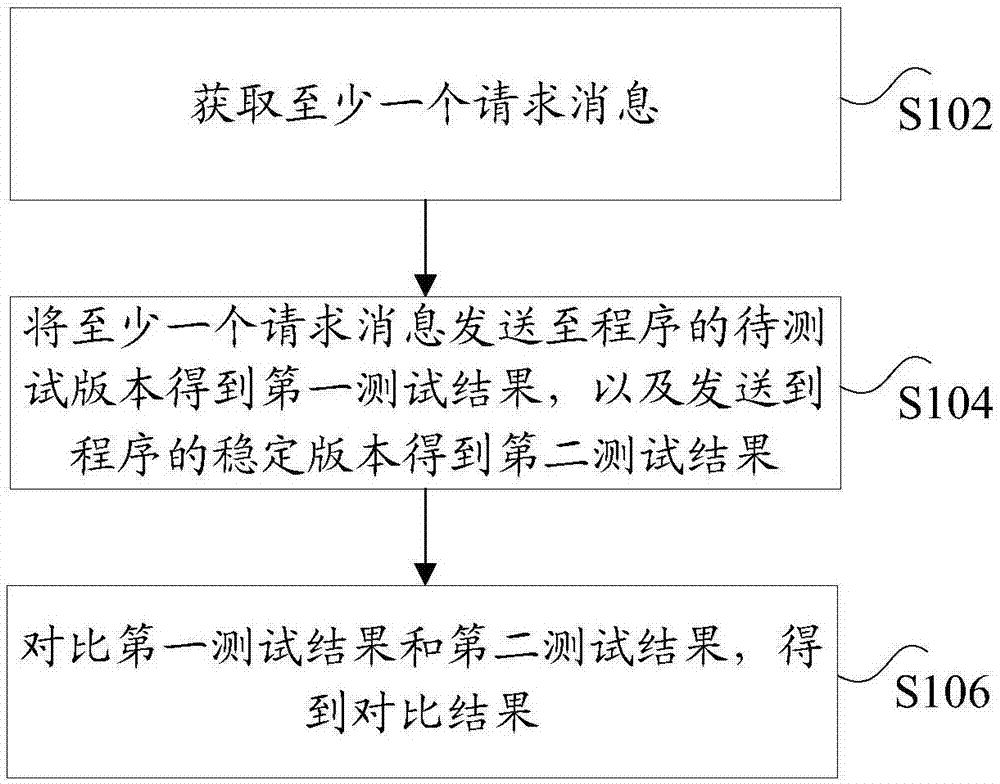 Testing method and testing device