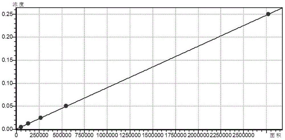 Detection method for multiple amino acids in food