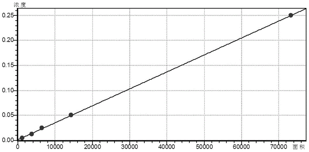 Detection method for multiple amino acids in food