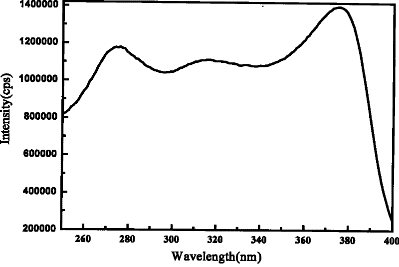 Rare-earth organic complex light conversion agent and method of preparing the same