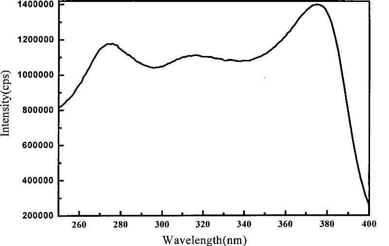 Rare-earth organic complex light conversion agent and method of preparing the same