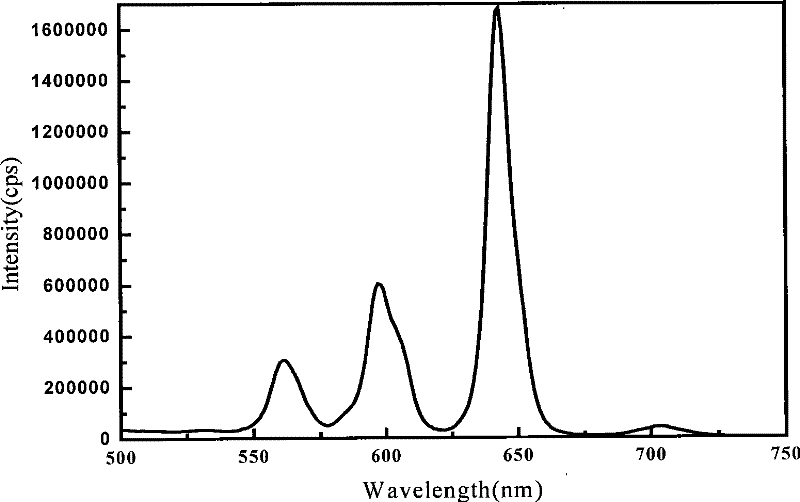 Rare-earth organic complex light conversion agent and method of preparing the same