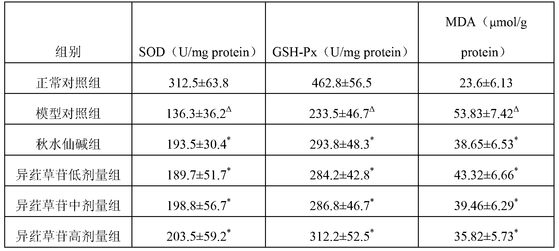 Application of babysbreath isoorientin for preparing medicines for treating alcoholic liver injury