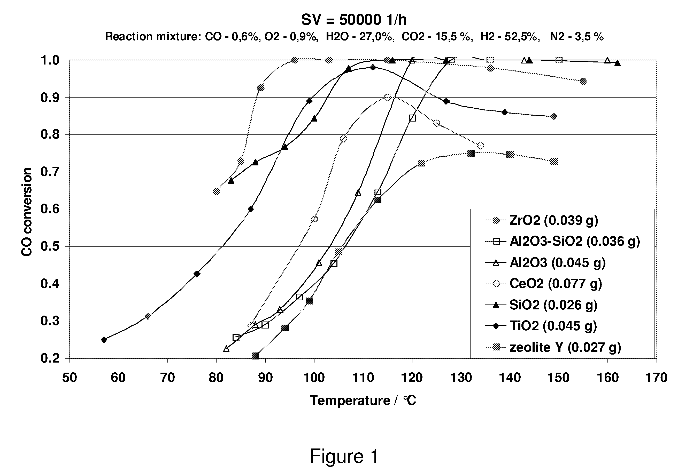 Carbon Monoxide Catalyst