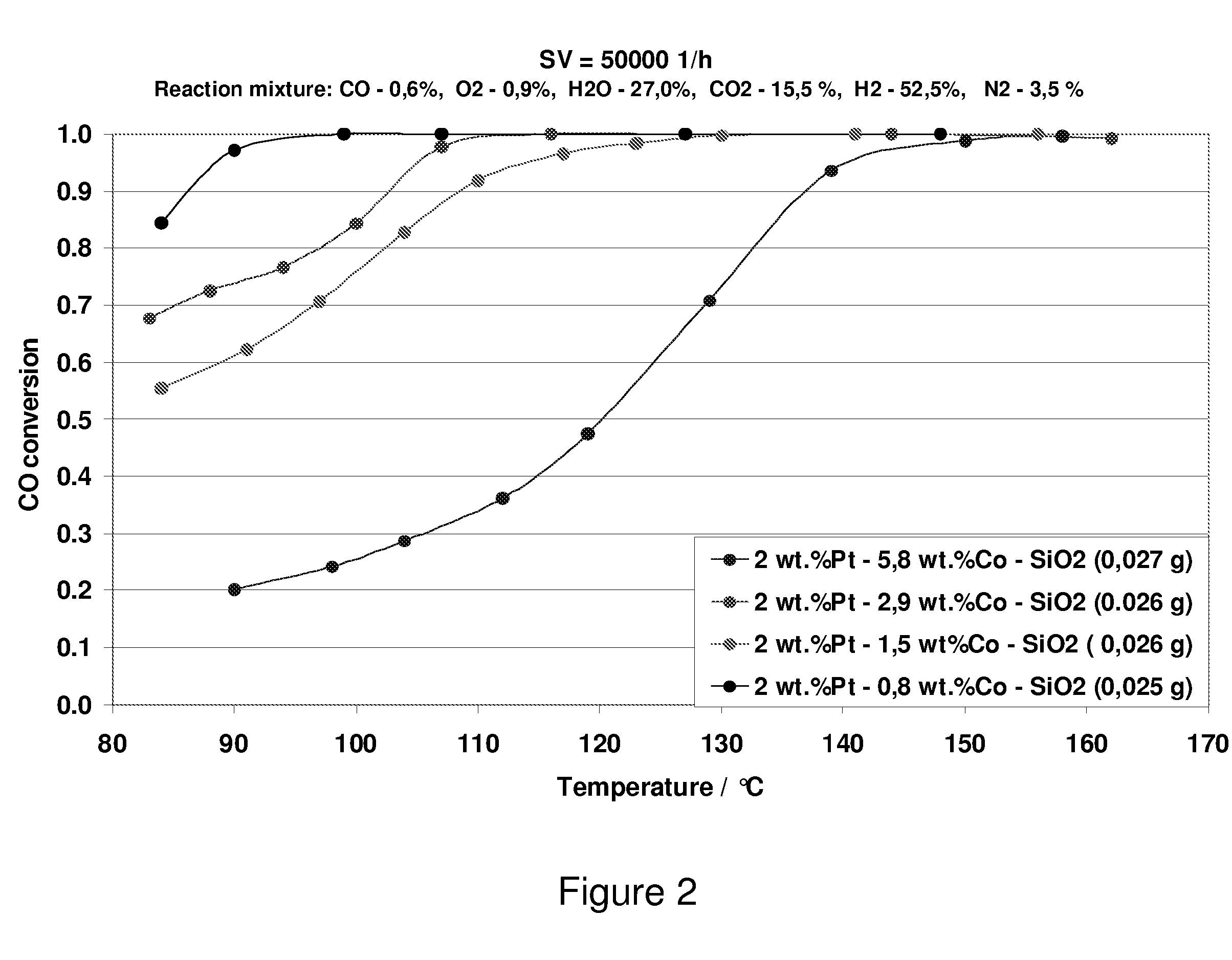 Carbon Monoxide Catalyst