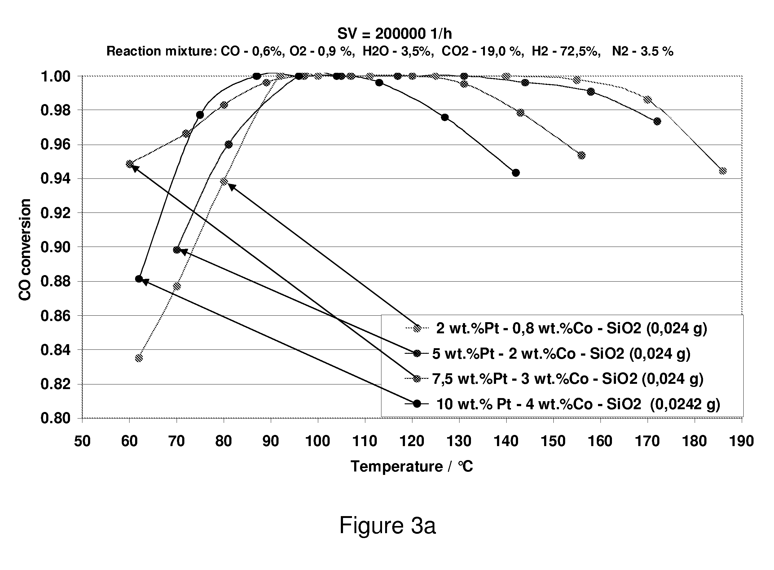 Carbon Monoxide Catalyst