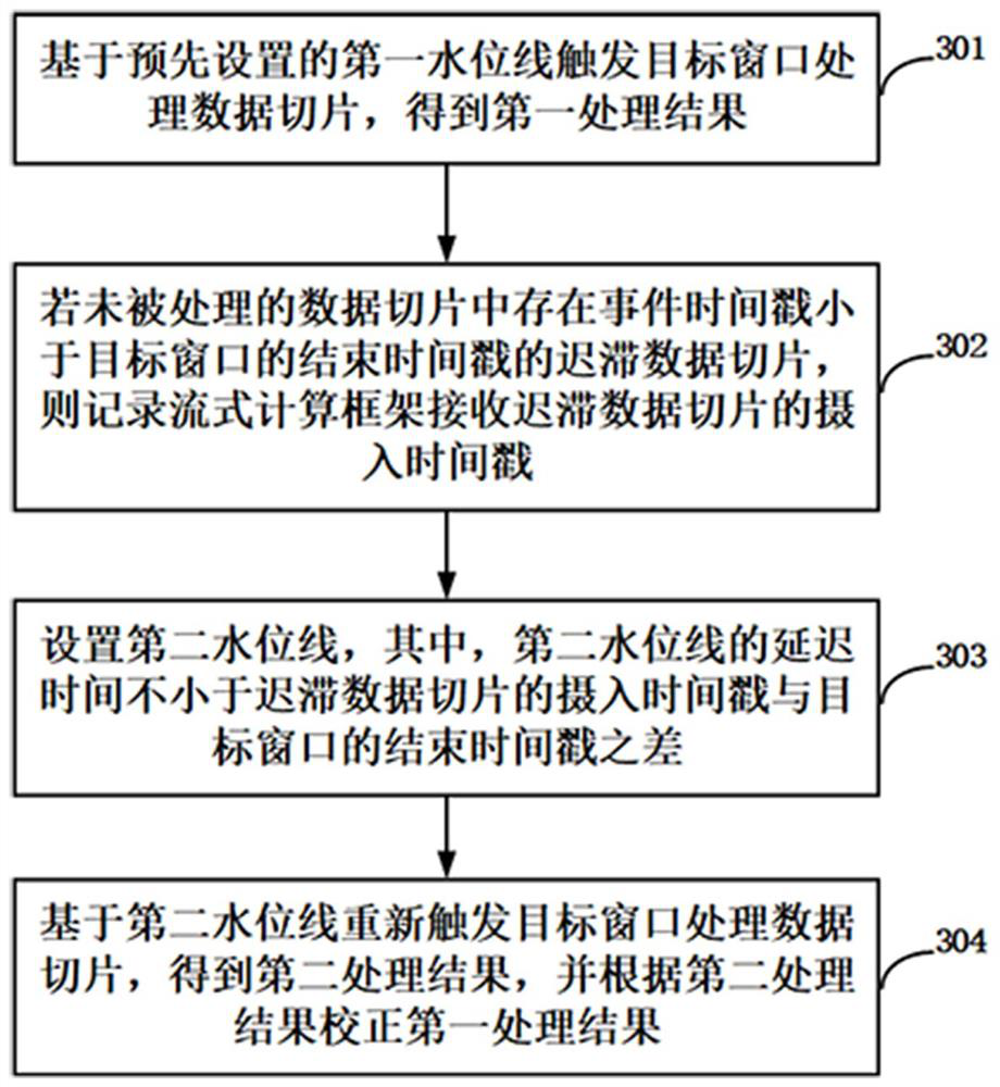 Multi-thread data processing method, device and medium based on streaming computing framework