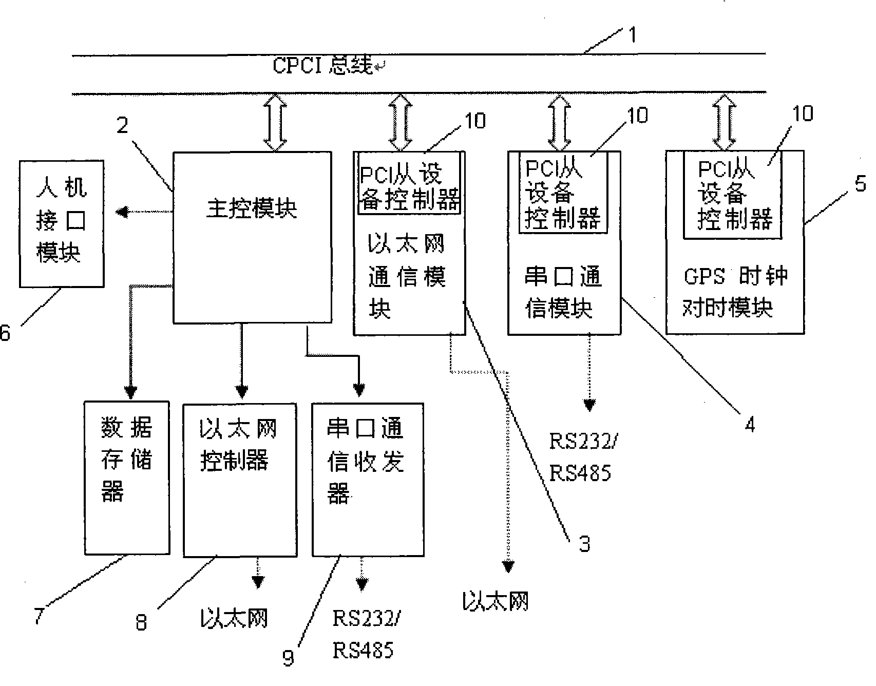 Embedded sub-station based on CPCI bus