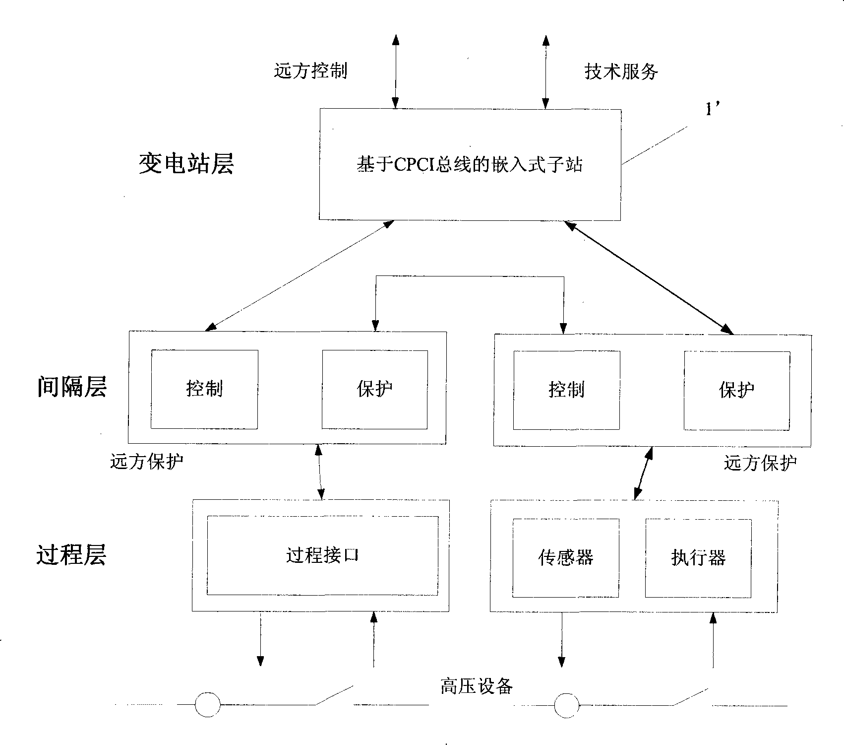 Embedded sub-station based on CPCI bus