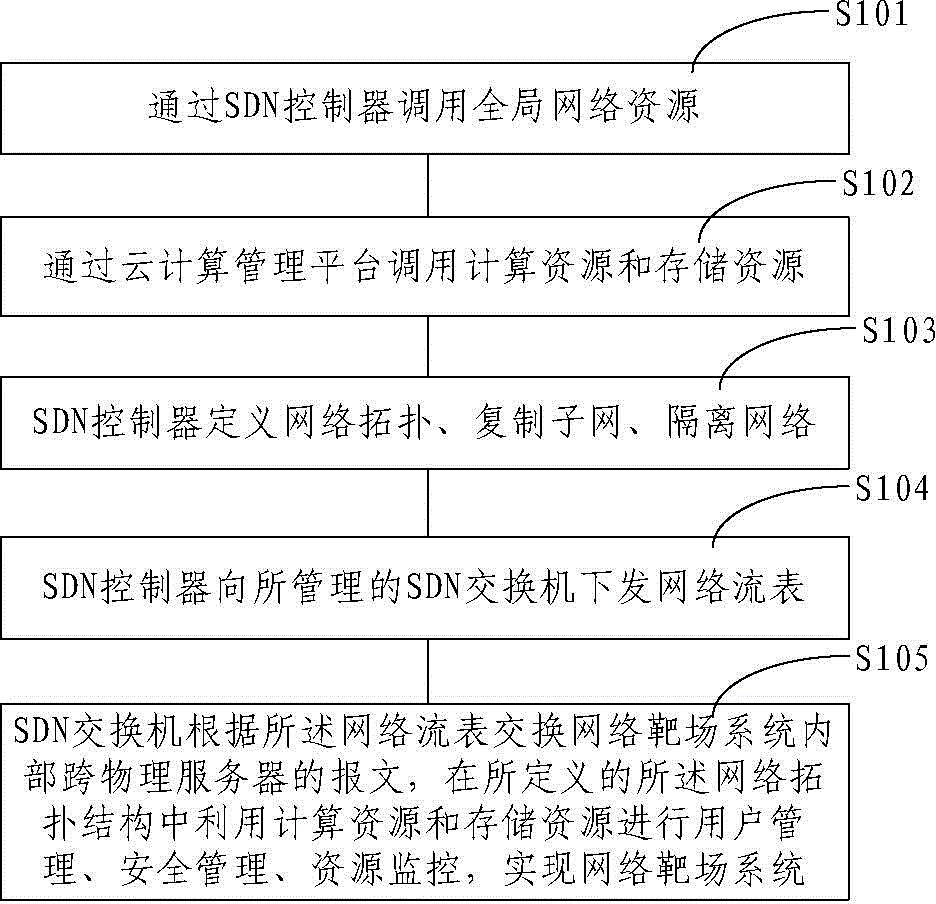 Method for realizing network target range system and network target range management system