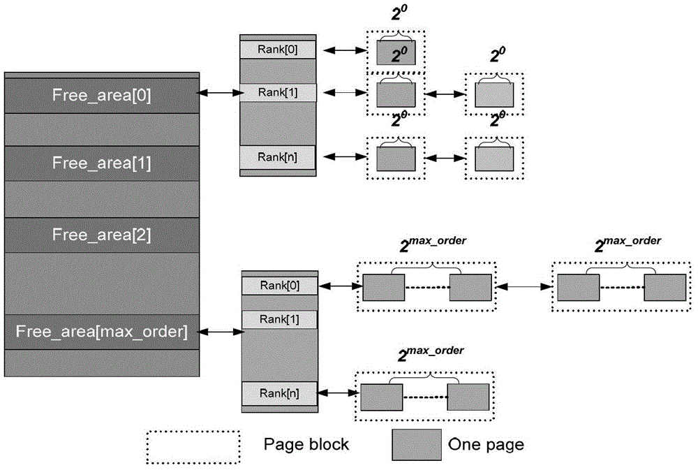 A memory allocation method and device