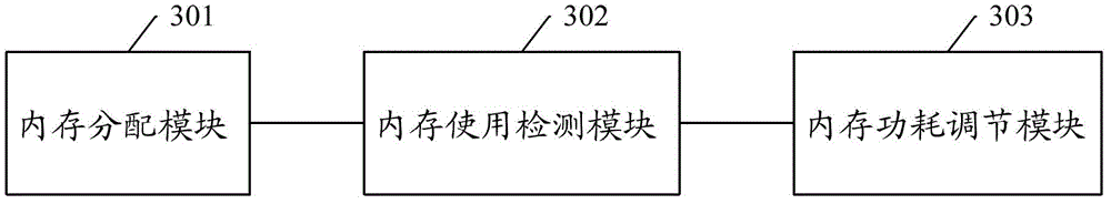 A memory allocation method and device