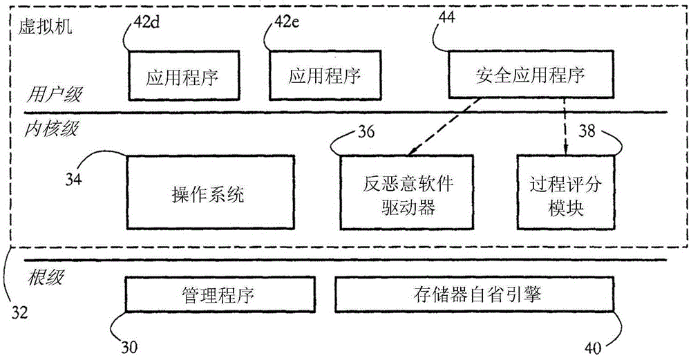 Process evaluation for malware detection in virtual machines