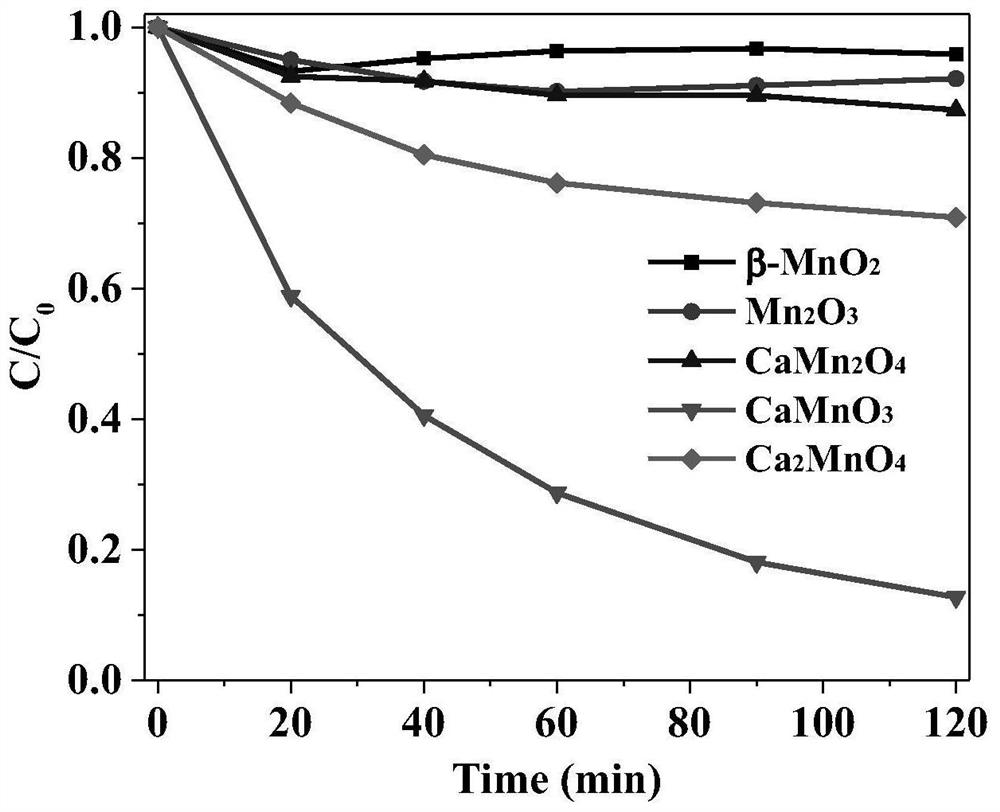 The invention also discloses application of calcium-manganese oxide catalyst in degradation of organic pollutants in wastewater and soil