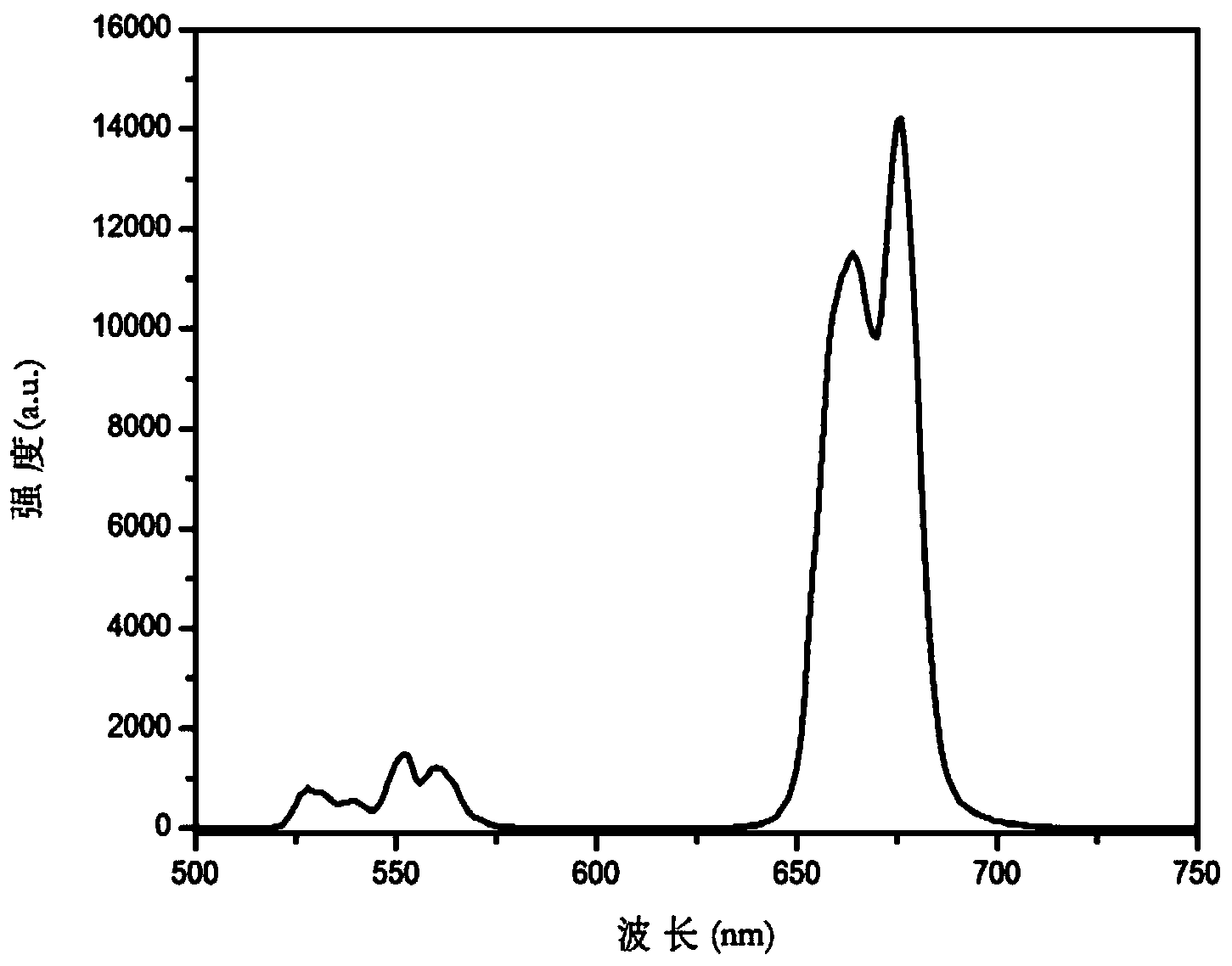 Red up-conversion material of oxyfluoride and preparation method thereof