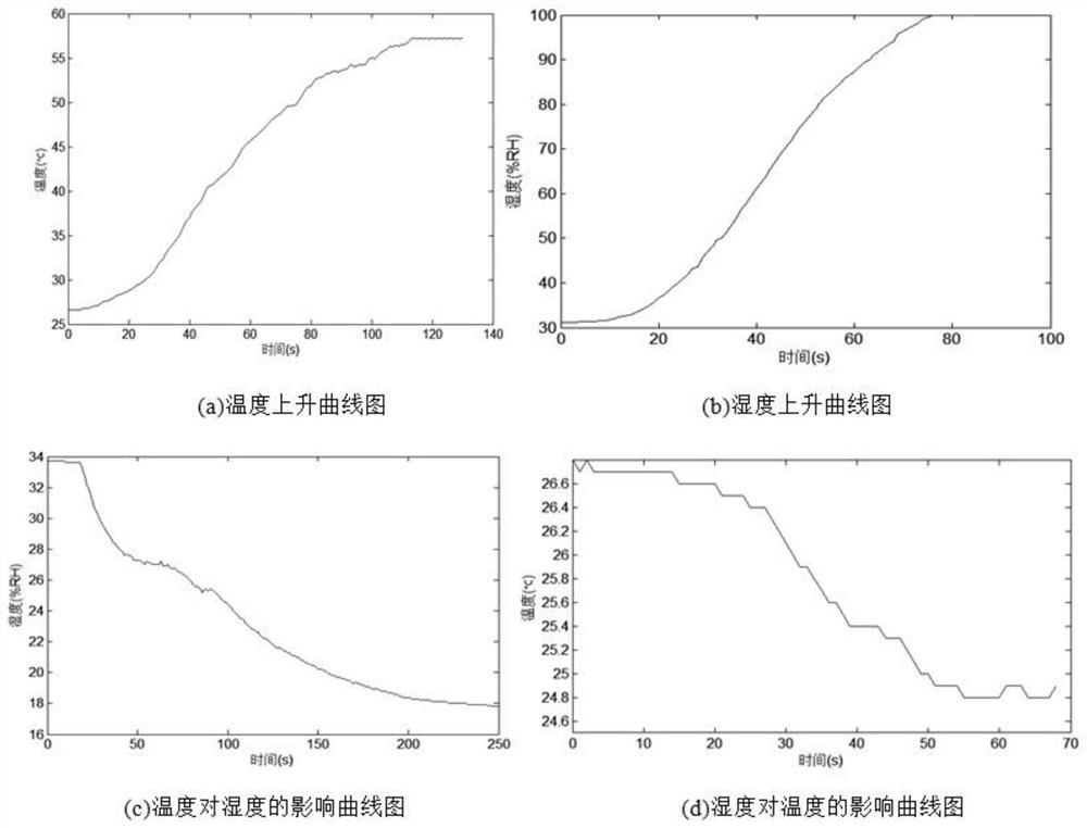 Modeling and control method of temperature and humidity system based on closed space