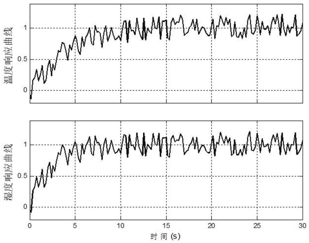 Modeling and control method of temperature and humidity system based on closed space