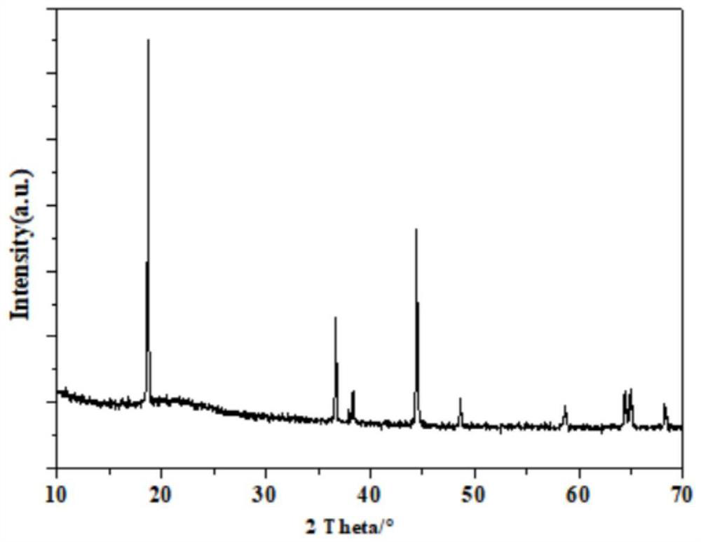 Preparation method of single-crystal nickel-cobalt-manganese ternary positive electrode material