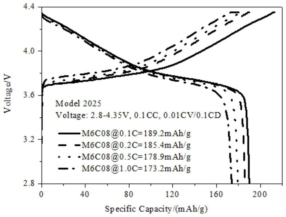 Preparation method of single-crystal nickel-cobalt-manganese ternary positive electrode material