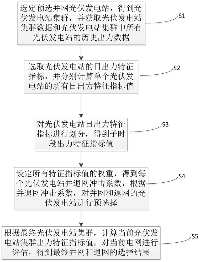 Grid-connected and off-grid selection method based on refined output of photovoltaic power stations