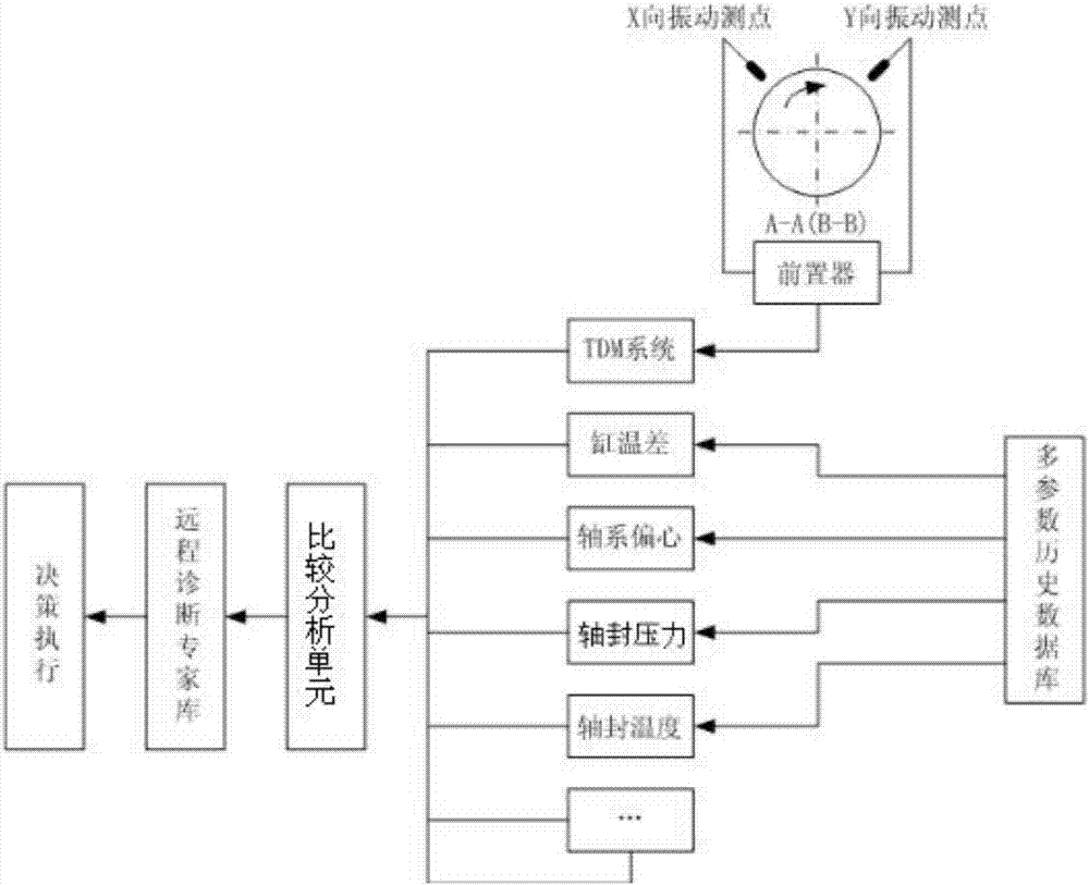 Multi-parameter correction turbo generator unit remote vibration fault diagnosis method and system