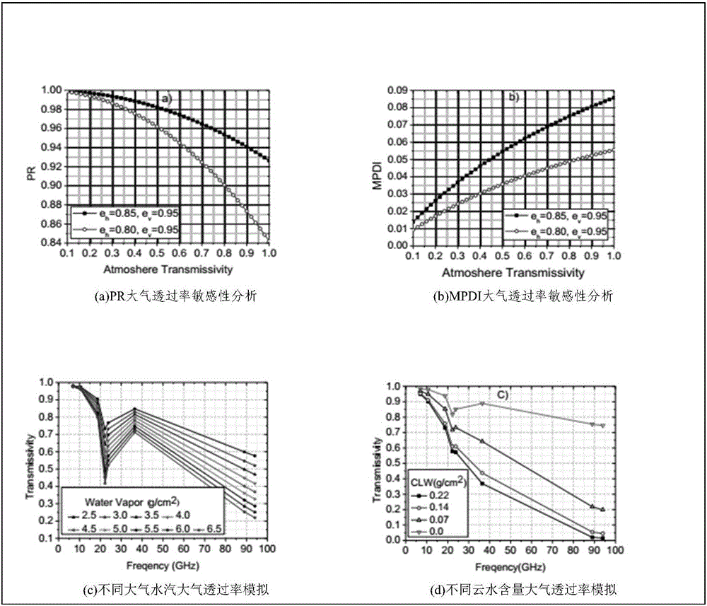 Passive microwave remote sensing instant ground surface emitting rate estimation method and device