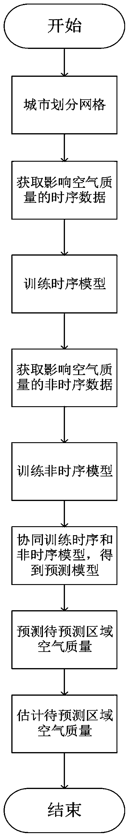 Space-time related air quality prediction method