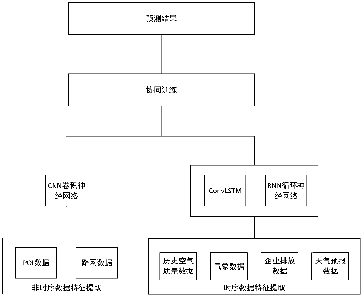 Space-time related air quality prediction method