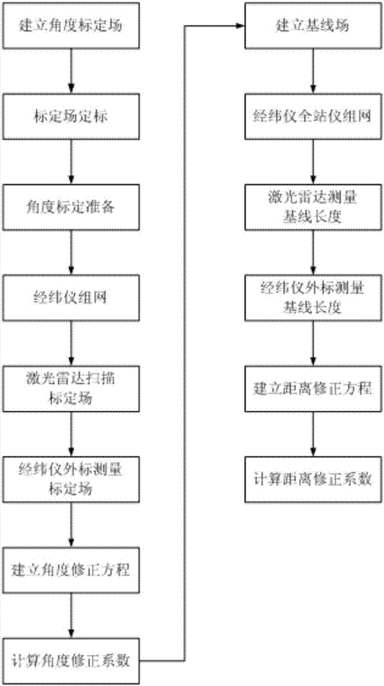 Laser radar two-step calibration method based on calibration field