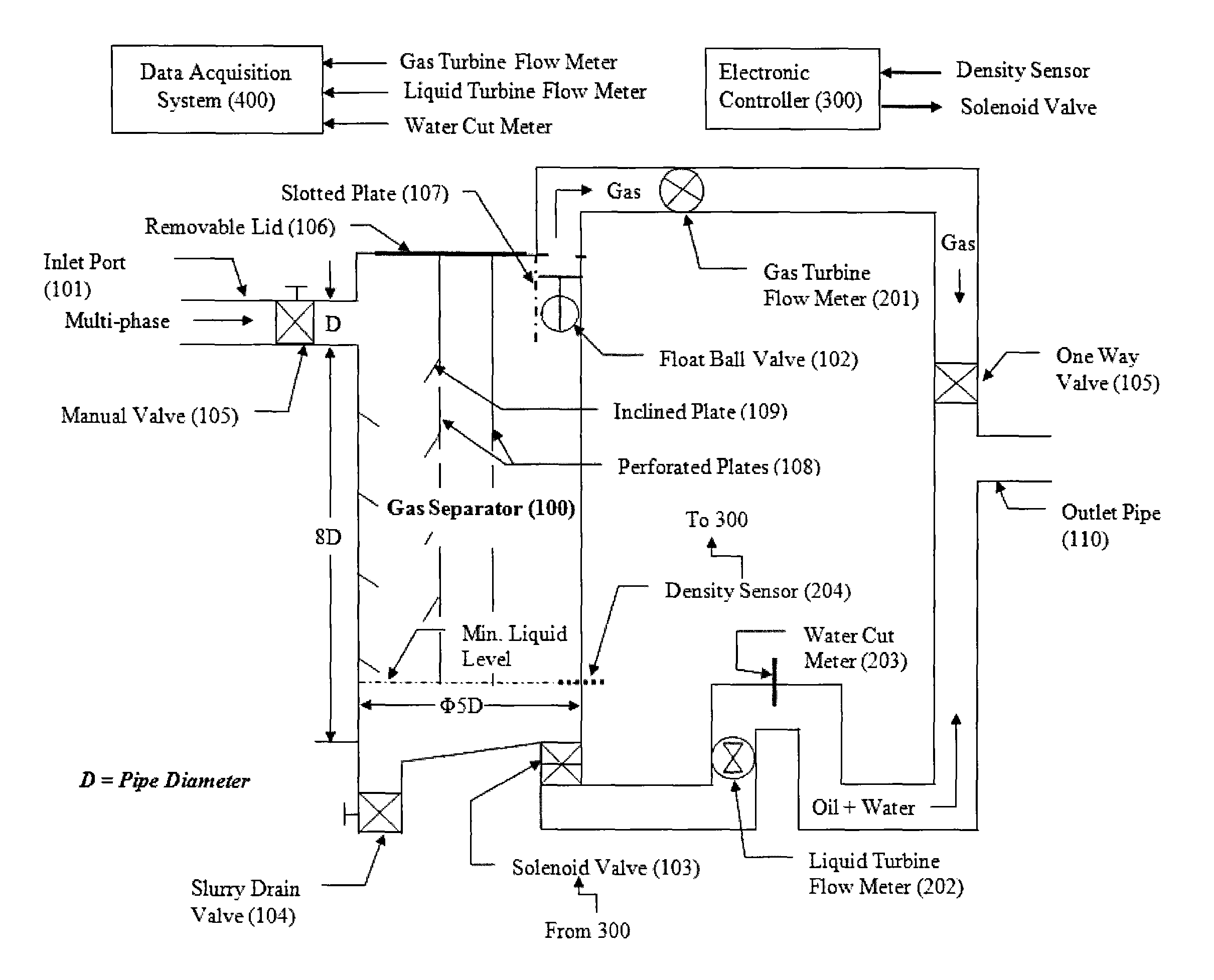 Online multi-phase flow meter system