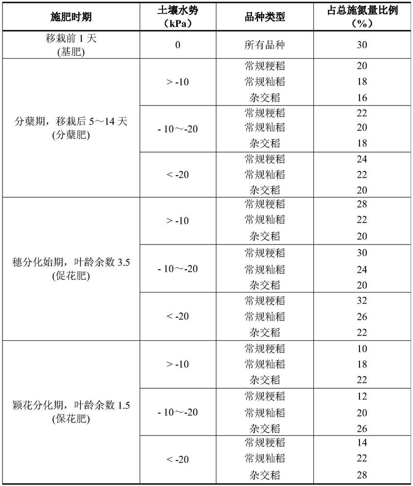 A method of topdressing nitrogen fertilizer according to soil water potential and rice variety type