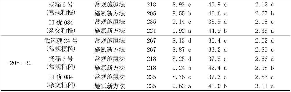 A method of topdressing nitrogen fertilizer according to soil water potential and rice variety type