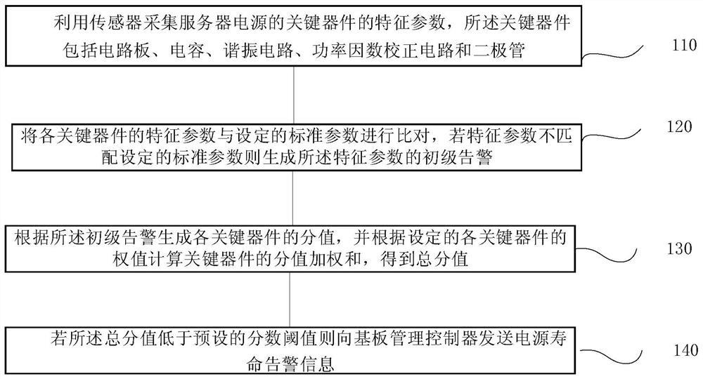 Server power supply life attenuation monitoring method and system, terminal and storage medium