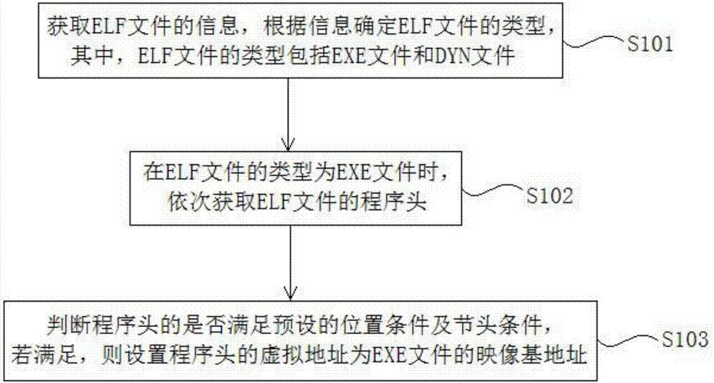 Computing method for ELF file mapping base address, and device