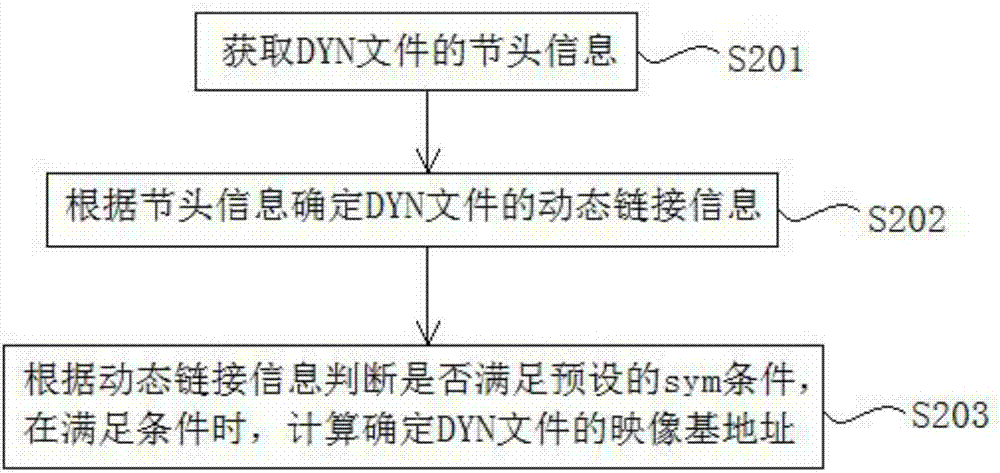 Computing method for ELF file mapping base address, and device