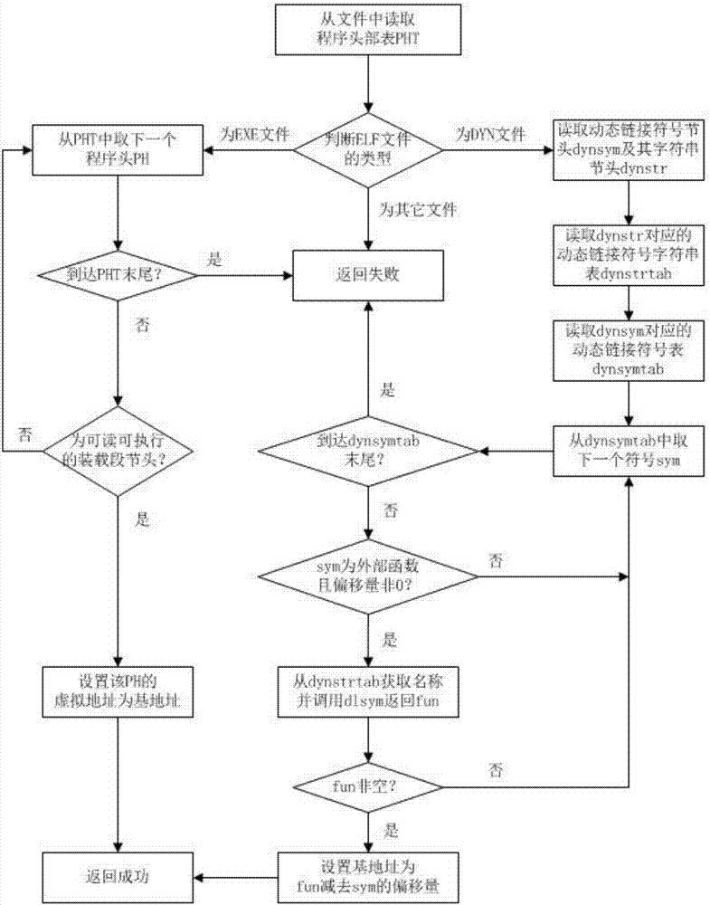 Computing method for ELF file mapping base address, and device