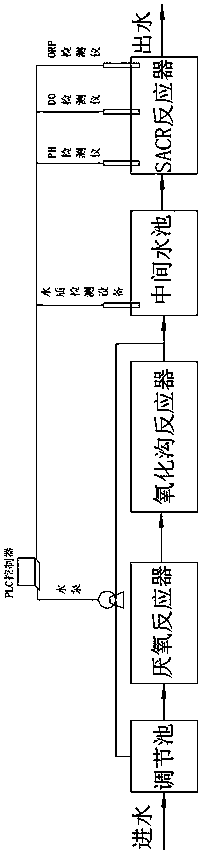 Anaerobic-oxidation ditch-SACR combined deep denitrification system and process for sewage with high ammonia nitrogen content