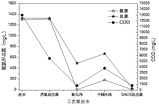 Anaerobic-oxidation ditch-SACR combined deep denitrification system and process for sewage with high ammonia nitrogen content