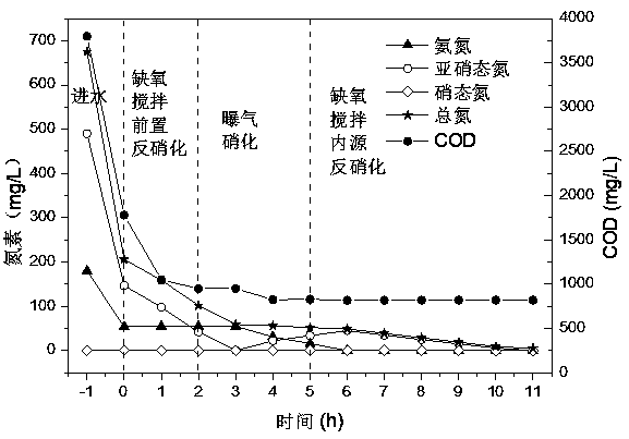 Anaerobic-oxidation ditch-SACR combined deep denitrification system and process for sewage with high ammonia nitrogen content