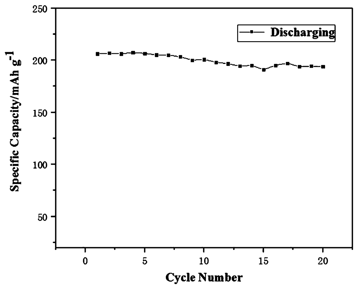 Method for preparing positive electrode materials NCM811 with uniform particle sizes for lithium batteries