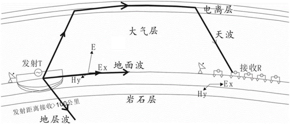 System and method of determining sky-wave propagation characteristics