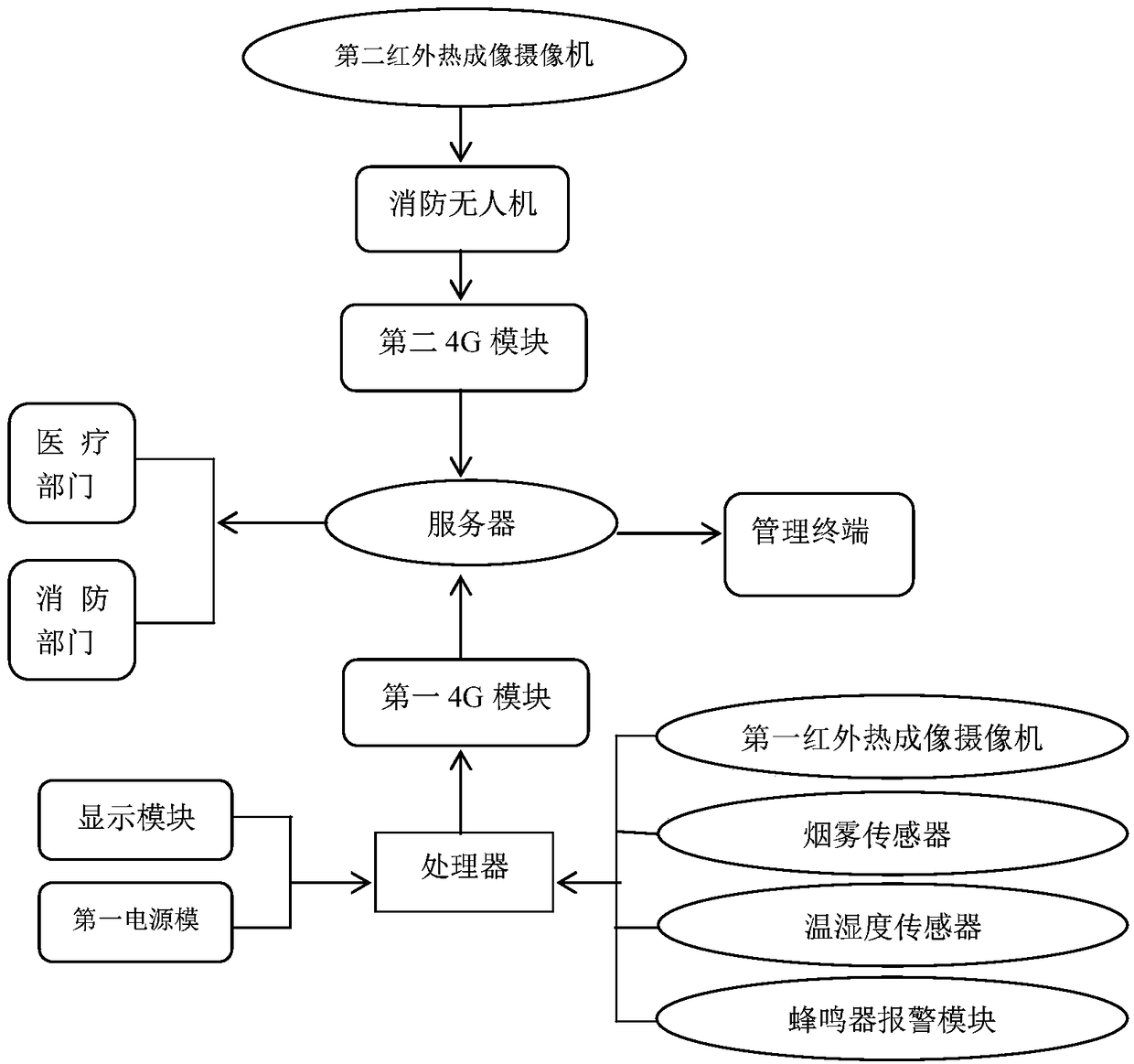 Emergency fire fighting system