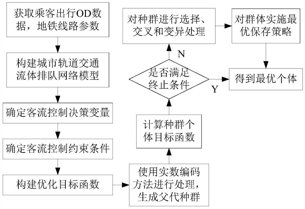 An Optimal Method for Passenger Flow Control in Urban Rail Transit Based on Fluid Queuing Network