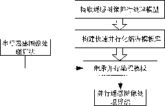 Quick parallelization programming template method for remote sensing image processing algorithm