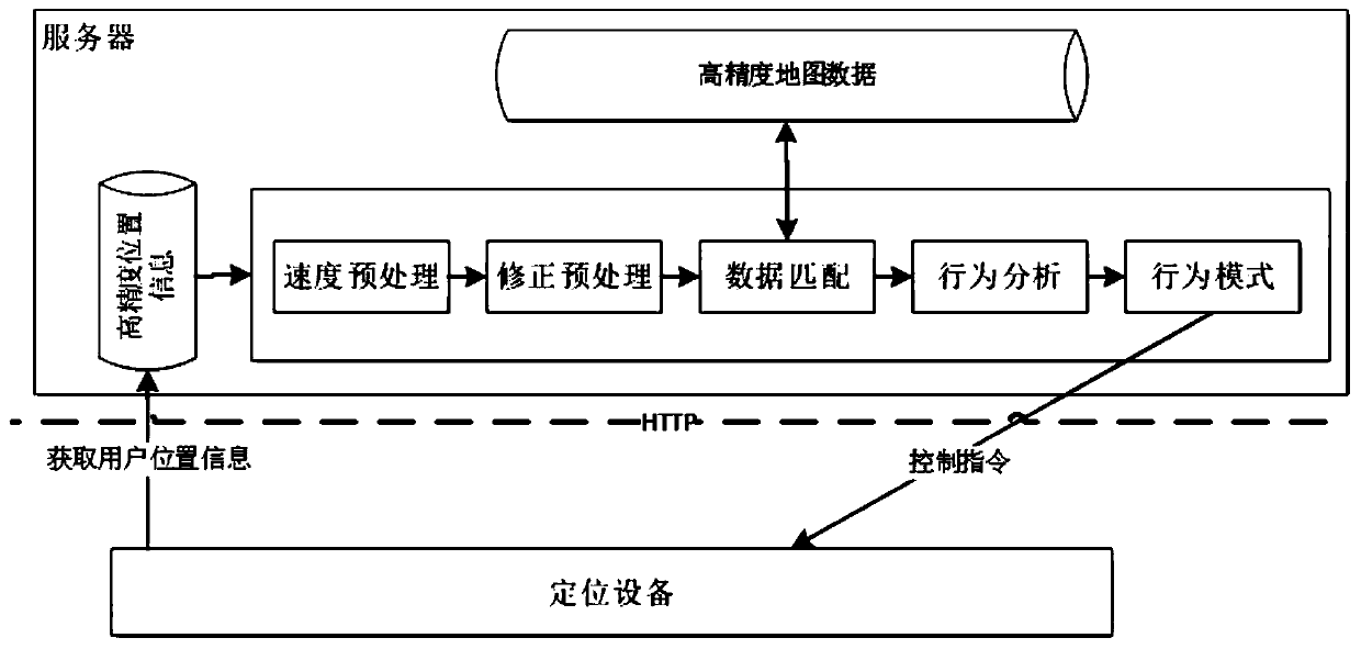 Behavior analysis method based on positioning track and smart watch